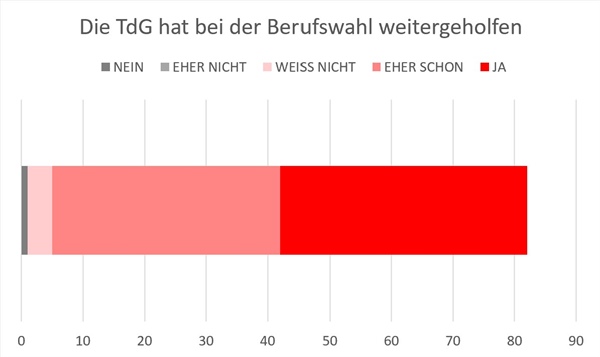 Tour de Gwärb 2022 - Auswertung