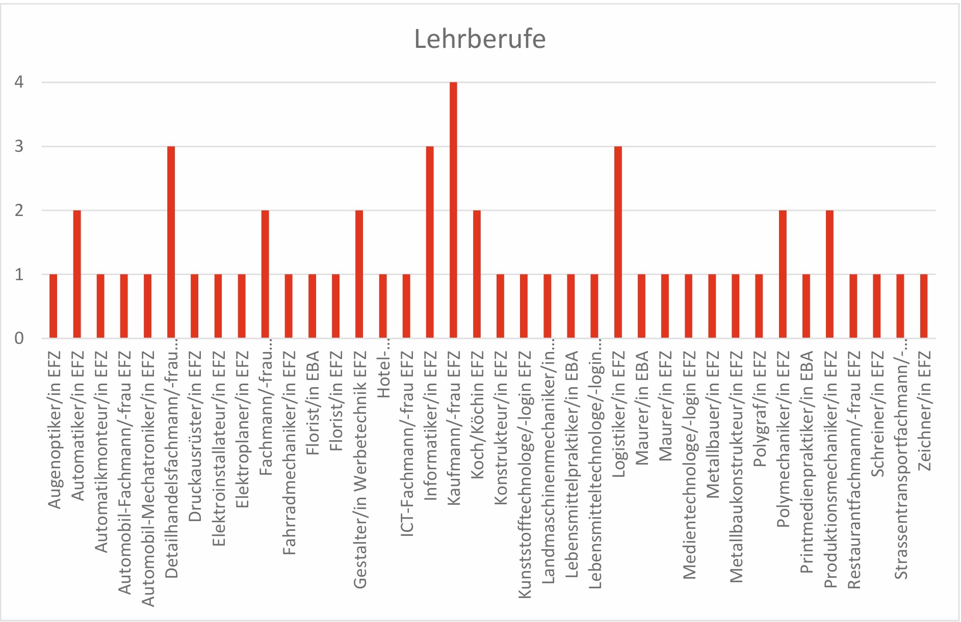 Tour de Gwärb 2026 - Lehrberufe Tour de Gwärb 2026 - Lehrberufe